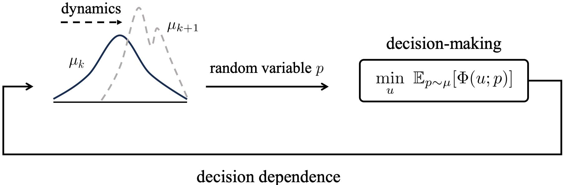 Stochastic optimization with decision dependence features a closed loop, involving endogenous distribution shifts from _k) to _{k+1}) due to the decision u) and dynamics. Here ) is an objective function of the decision u) and the random variable p) , see problem&amp;#160;(eq:dd_opt_problem) in (subsec:prob_formulation) for a formal account.